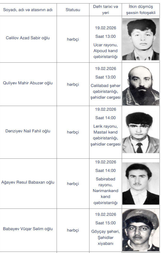 2026/02/1771400590.webp + I Qarabağ müharibəsində itkin düşmüş daha 17 şəhidin kimliyi müəyyənləşib News about - I Qarabağ müharibəsində itkin düşmüş daha 17 şəhidin kimliyi müəyyənləşib
