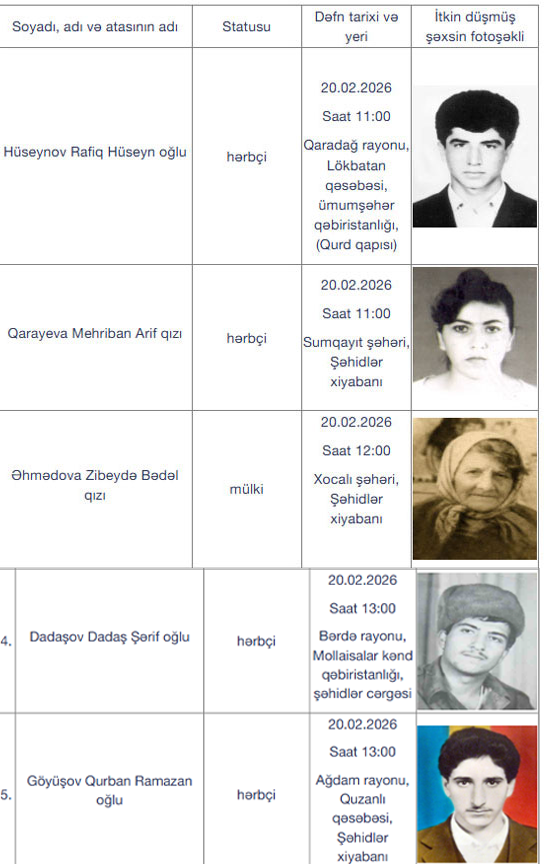 2026/02/1771400590.webp + I Qarabağ müharibəsində itkin düşmüş daha 17 şəhidin kimliyi müəyyənləşib News about - I Qarabağ müharibəsində itkin düşmüş daha 17 şəhidin kimliyi müəyyənləşib