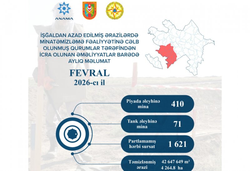 Ötən ay işğaldan azad edilmiş ərazilərdə 481 mina və 1621 partlamamış sursat zərərsizləşdirilib
