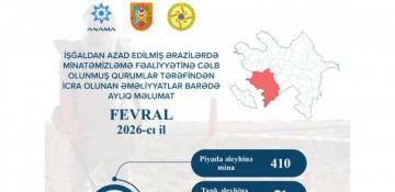 Ötən ay işğaldan azad edilmiş ərazilərdə 481 mina və 1621 partlamamış sursat zərərsizləşdirilib