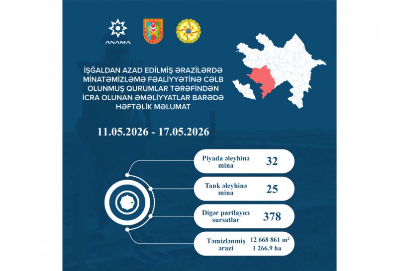 ANAMA azad edilmiş ərazilərdə 57 mina və 378 partlayıcı sursatı zərərsizləşdirib