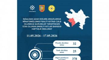 ANAMA azad edilmiş ərazilərdə 57 mina və 378 partlayıcı sursatı zərərsizləşdirib
