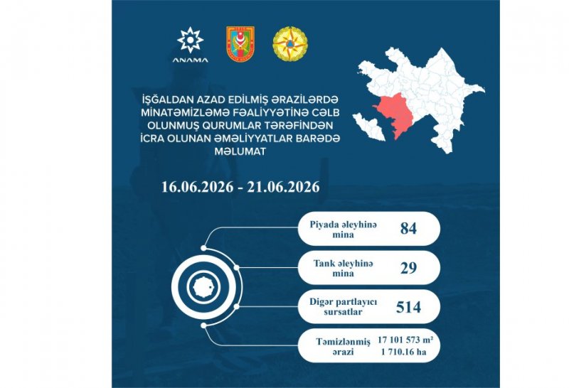 ANAMA: Ötən həftə 113 mina və 514 partlamamış digər hərbi sursat zərərsizləşdirilib