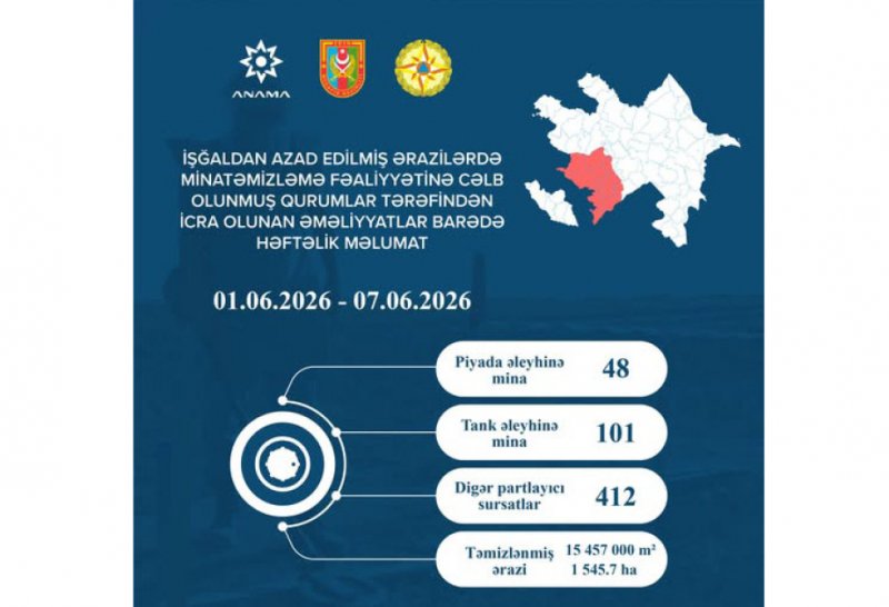 Ötən həftə işğaldan azad edilmiş ərazilərdə 149 mina və 412 partlamamış digər hərbi sursat zərərsizləşdirilib
