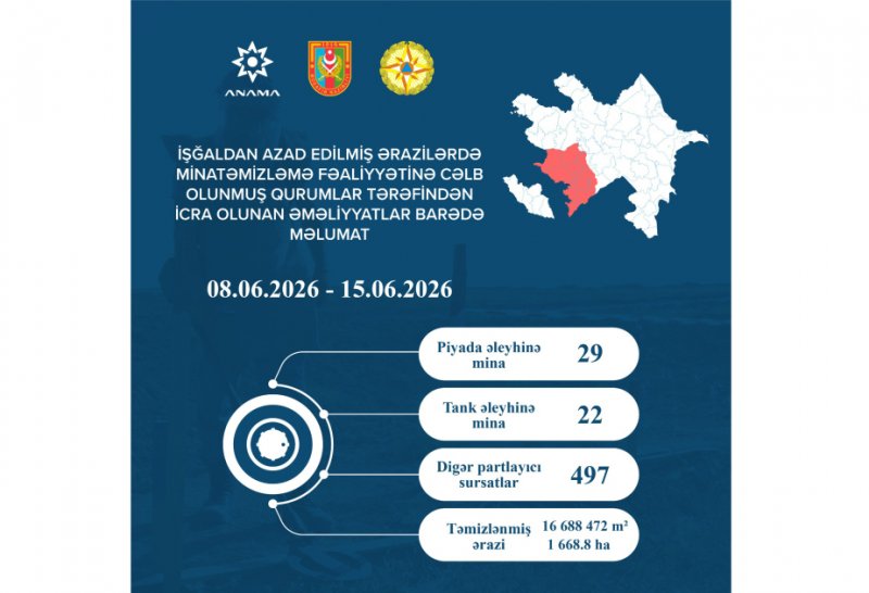 ANAMA: Ötən həftə 51 mina və 497 partlamamış digər hərbi sursat zərərsizləşdirilib