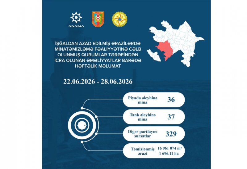 Ötən həftə 73 mina və 329 partlamamış digər hərbi sursat zərərsizləşdirilib