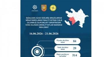 ANAMA: Ötən həftə 113 mina və 514 partlamamış digər hərbi sursat zərərsizləşdirilib