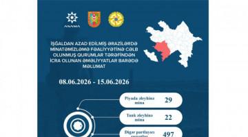ANAMA: Ötən həftə 51 mina və 497 partlamamış digər hərbi sursat zərərsizləşdirilib