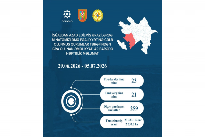 ANAMA: Bir həftədə 44 mina və 259 PHS aşkarlanıb, 2 333,3 hektar ərazi təhlükəli vasitələrdən təmizlənib