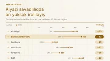 Azerbaijan achieves second-largest leap globally in PISA report 